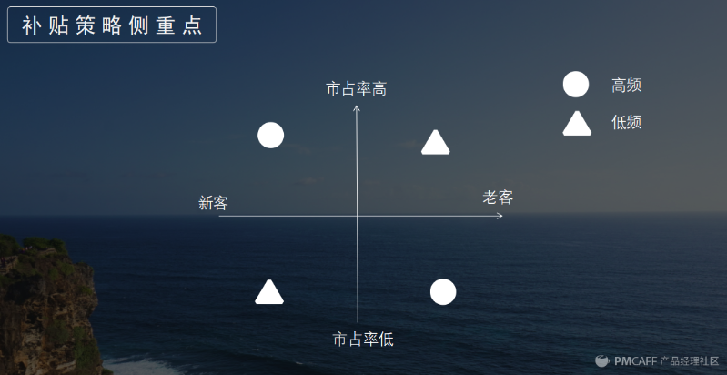 補(bǔ)貼策略增長(zhǎng).png